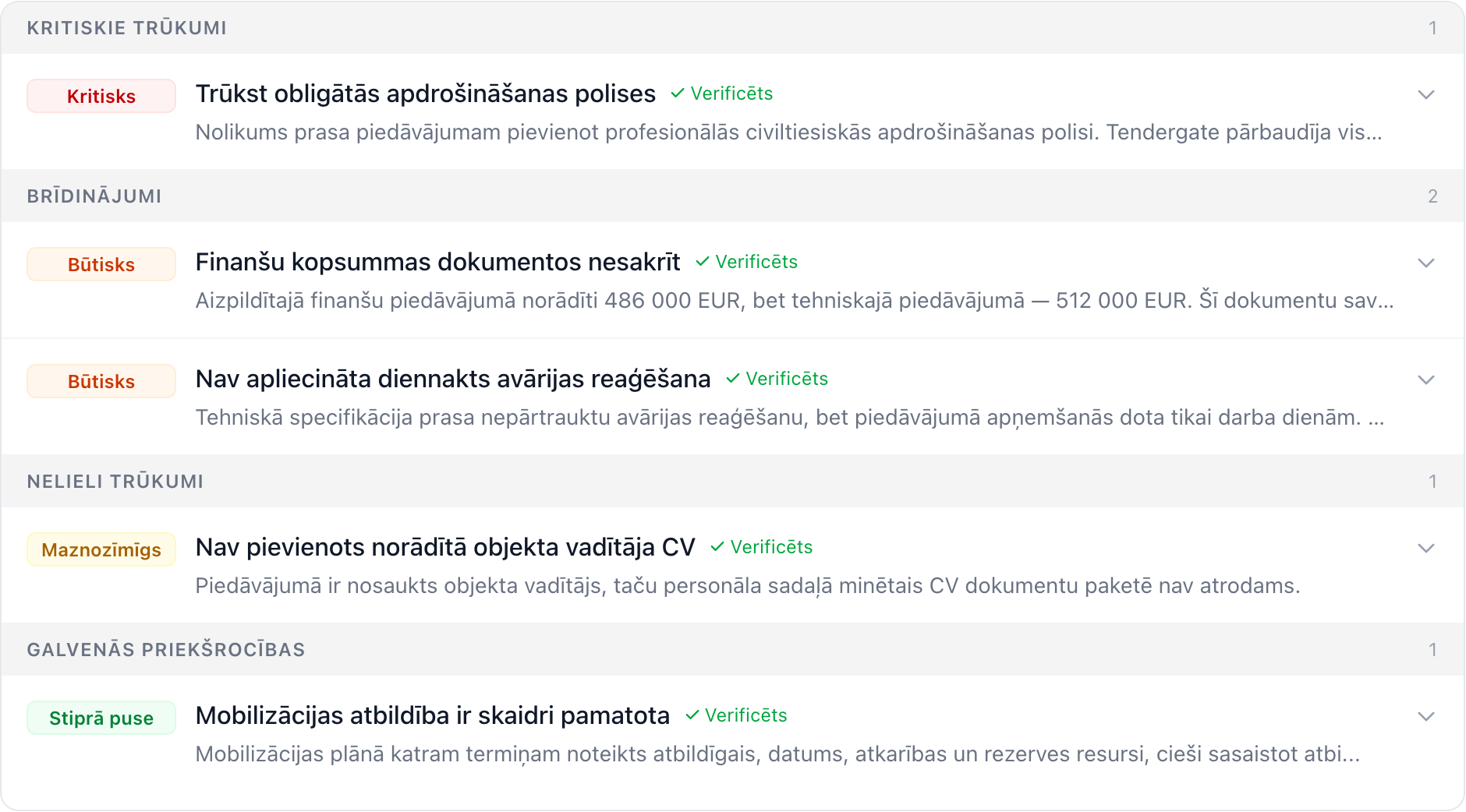 Piedāvājuma pārbaudes konstatējumi, sagrupēti pēc kritiskas, būtiskas un maznozīmīgas prioritātes.