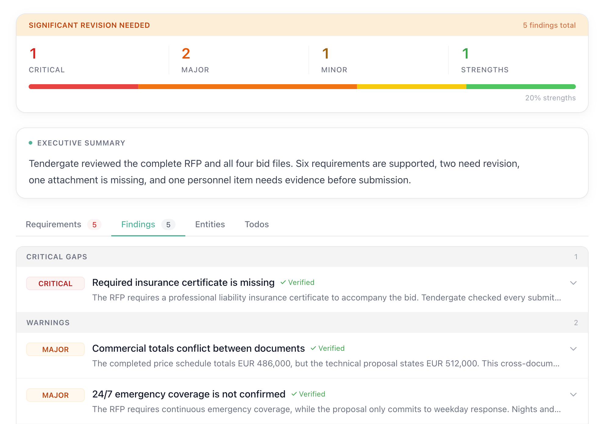 Tendergate bid review showing prioritized findings and requirement coverage for a completed vendor submission.
