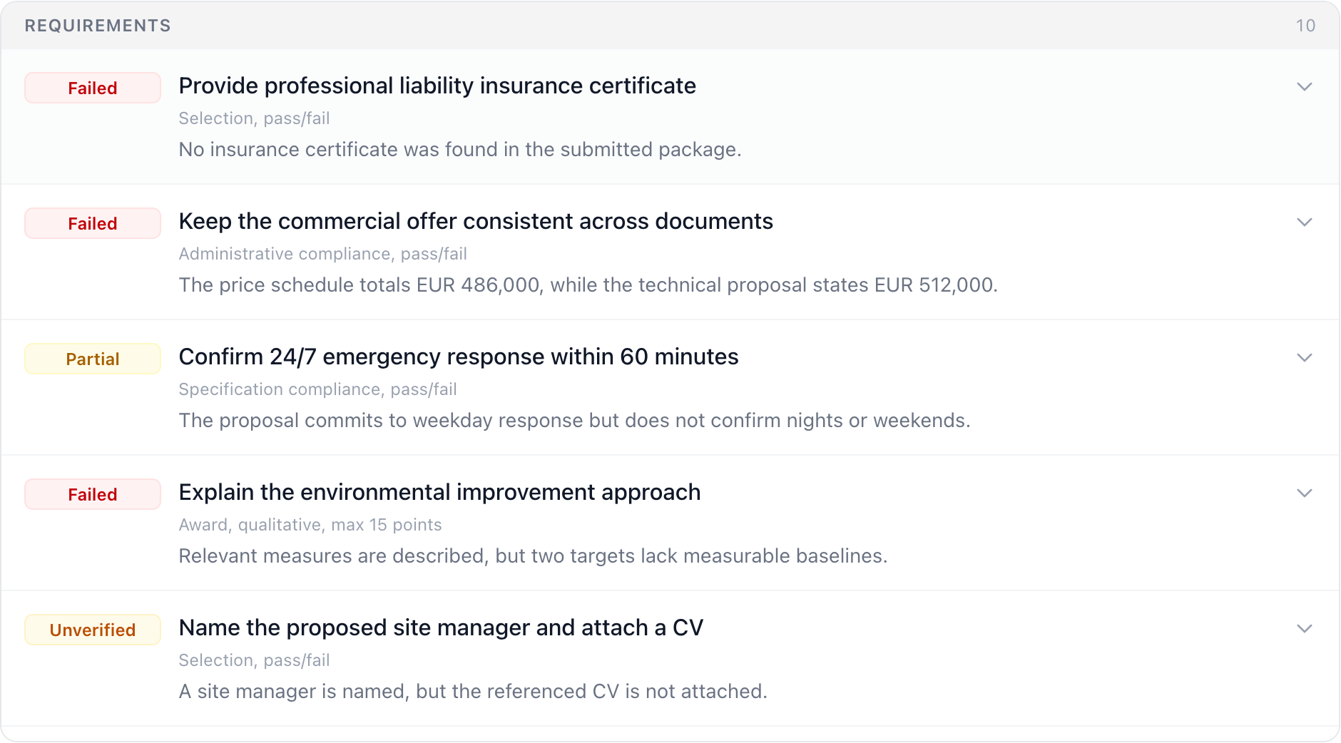 Requirement-by-requirement bid review with met, partial, failed, and unverified statuses.