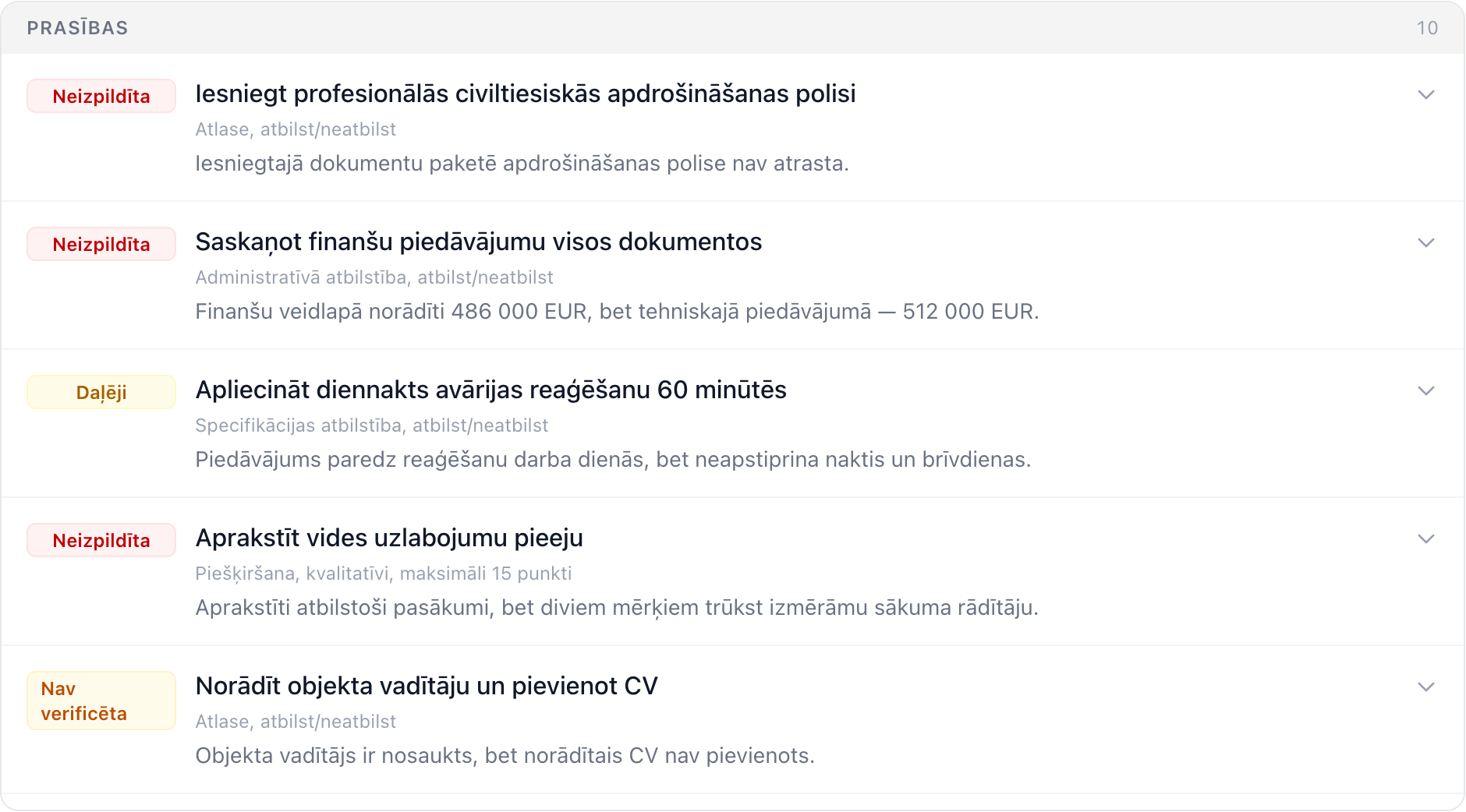 Piedāvājuma pārbaude pa prasībām ar izpildītu, daļēji izpildītu, neizpildītu un nepārbaudītu statusu.