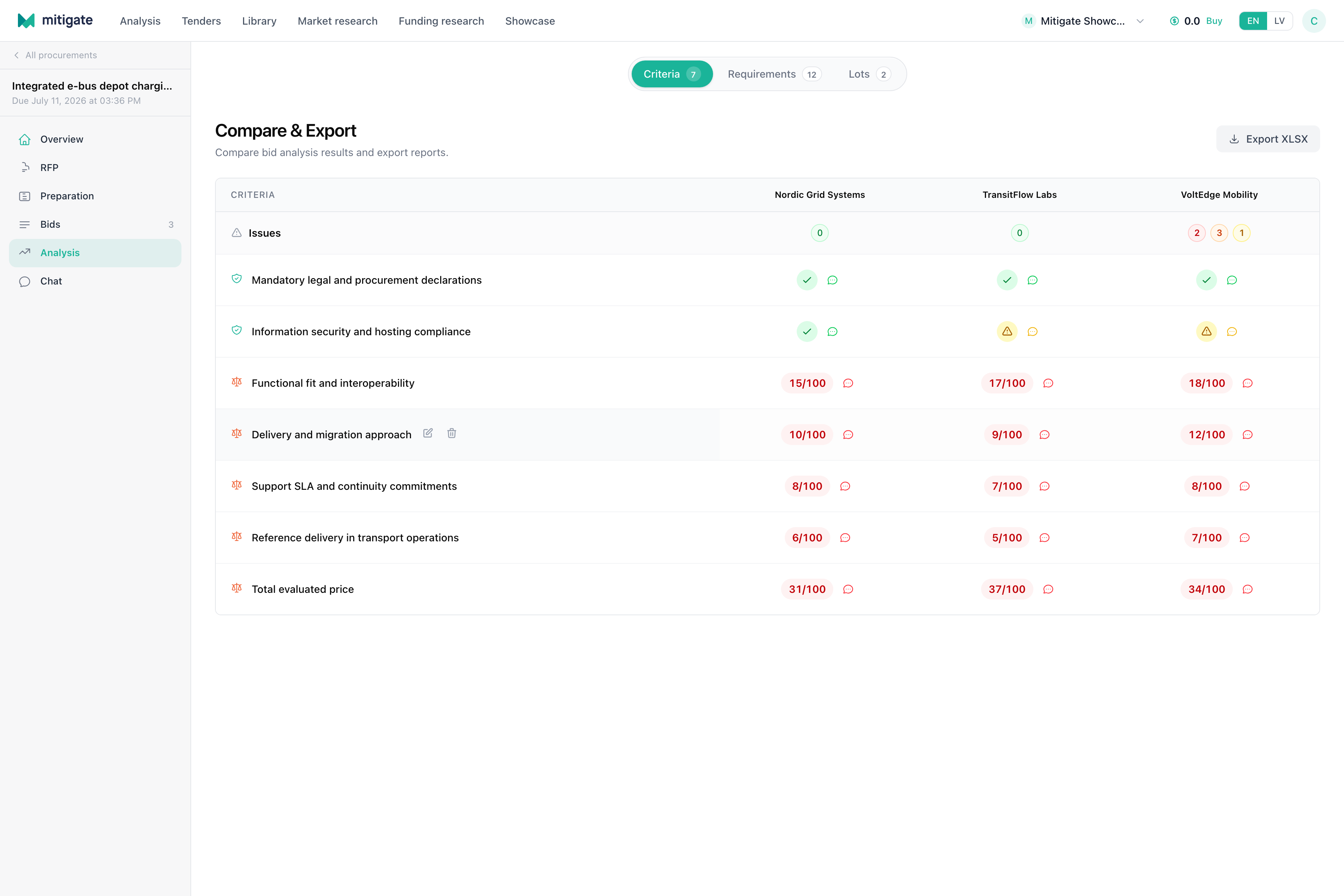 Bid comparison table with vendors, requirement rows, states, and export action.