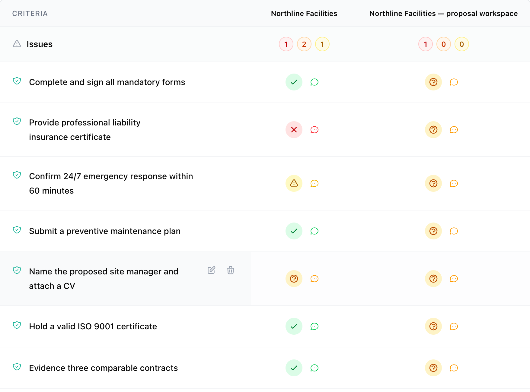 Bid comparison table showing criteria with pass/fail status icons per vendor
