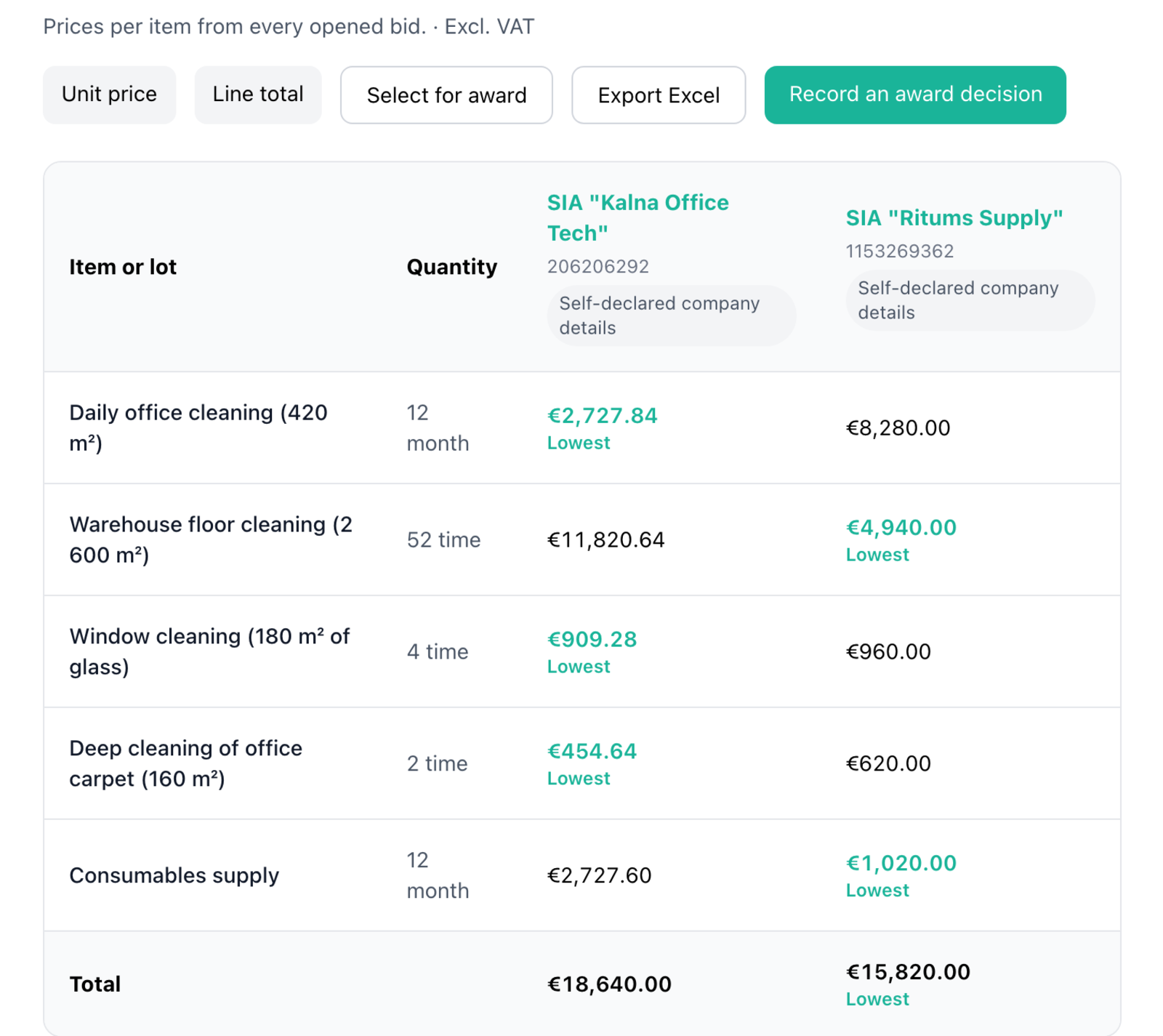 The price grid with an item column, a quantity column and one column per bidder, the lowest price in each row marked Lowest, totals, and the buttons Unit price, Line total, Select for award, Export Excel and Record an award decision